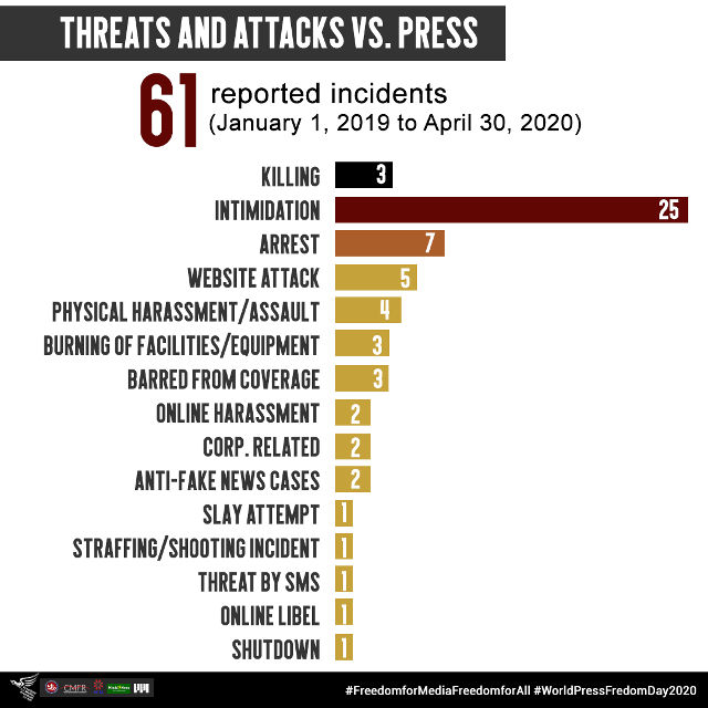 REPORTED INCIDENTS. Threats and attacks against the press graphic from 'State of Media Freedom in PH' report. 