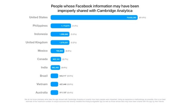 FACEBOOK DATA. Facebook says Philippine users may have had their Facebook information improperly shared with Cambridge Analytica. Graph from Facebook 