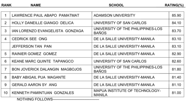 TOP TEN. May 2016 Chemical Engineer Licensure Examination  