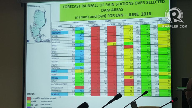 ALL RED. A PAGASA table shows that important dams in the country are likely to receive way below normal rainfall in February and March. 