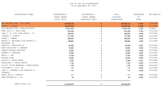 List of Calata's top 100 stockholders. Screenshot from Calata's official website 