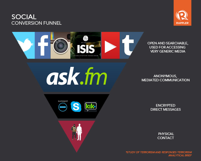 SOCIAL CONVERSION FUNNEL. How radicalization  happens on social media 