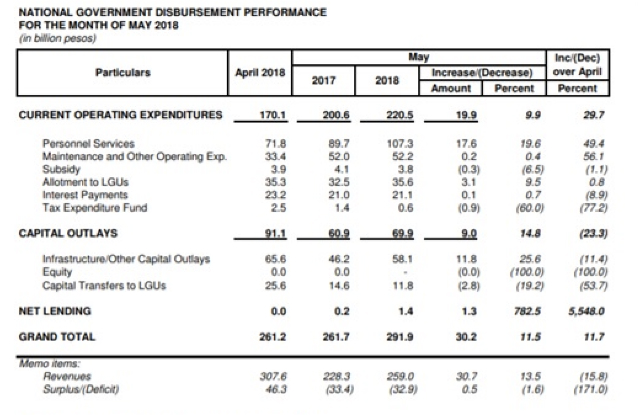 SPENDING. Government spending is up by 12% in May 2018 compared to May 2017 figures. Photo from DBM 