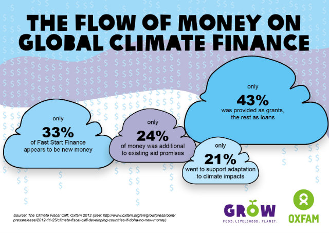 Source: The Climate Fiscal Cliff, Oxfam 2012 