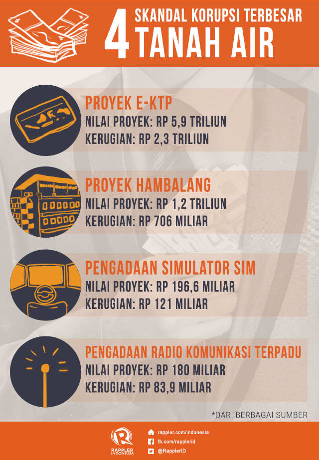 Kasus korupsi terbesar di indonesia