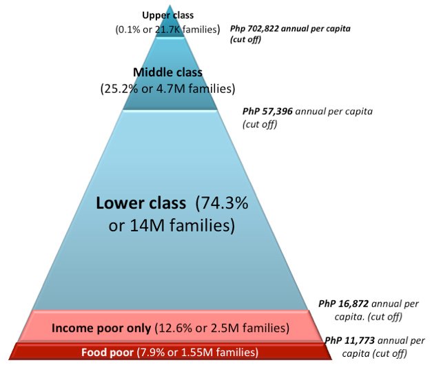 lower class income