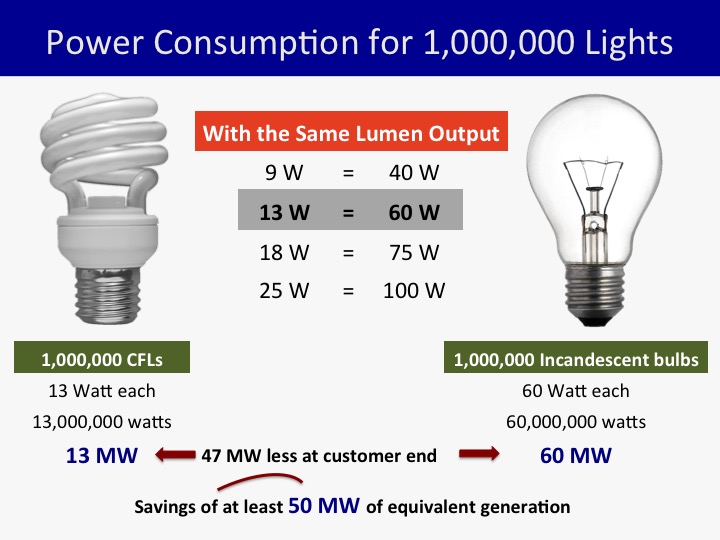 COMPARE AND CONTRAST. What's the difference between incandescent bulbs and CFLs? Graphics from ADB  