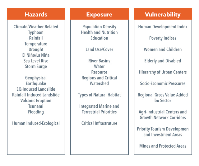 Concept Of Disaster Hazard Vulnerability Exposure Capacity