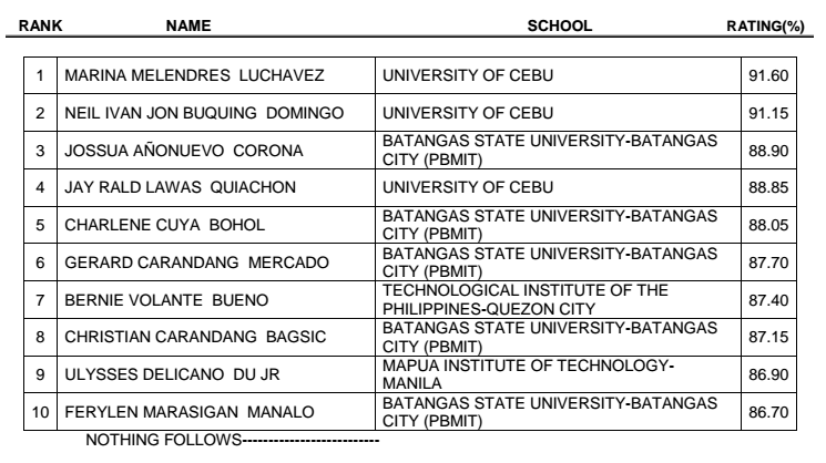 Results: March 2016 Mechanical Engineer Licensure Exam