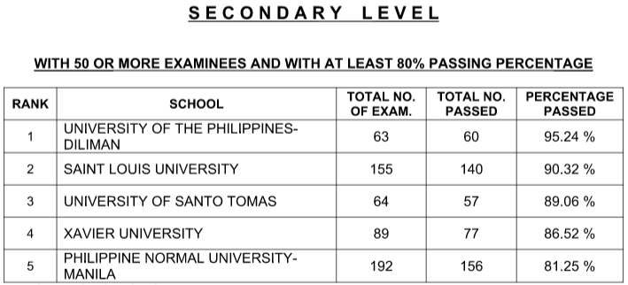 list+of+elem++let+passers+2010 The successful examinees who garnered the 10 highest places in the ...