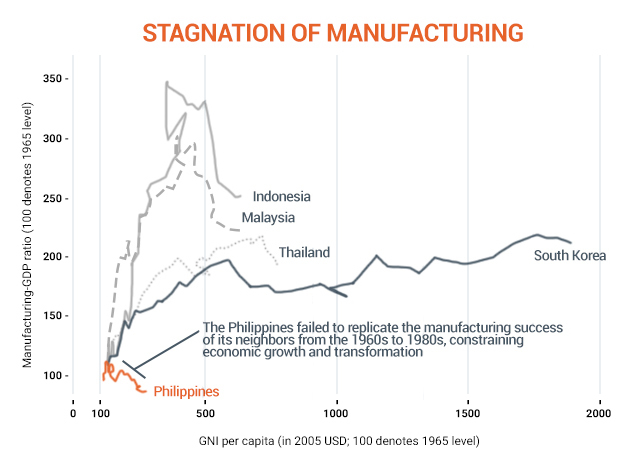 Original graphic by Punongbayan & Mandrilla (2016); basic data from WDI. Note: data spans from 1965 to 2004.
