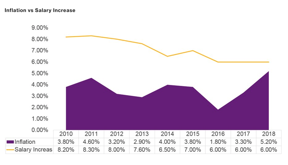 SALARY INCREASE. Salary is not projected to have a significant increase this year, despite the rising prices of goods and services. Screenshot from Willis Towers Watson 2019 survey 