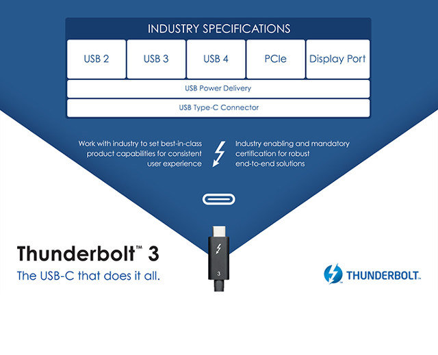 THUNDERBOLT. USB4 uses the Thunderbolt specification for its purposes. Image from Intel. 