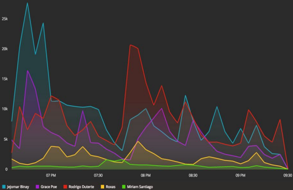 SHARE OF VOICE. The number of times candidates were mentioned in tweets during the debate. 