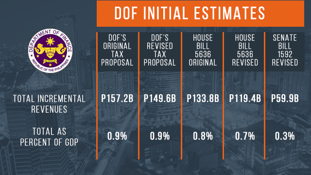 ALMOST HALF. According to DOF estimates, the Senate's version of tax reform would only yield P59.9 billion in total incremental revenues. This is less than half of the P133.8 billion under the version approved by the House of Representatives in May. Rappler graphics 