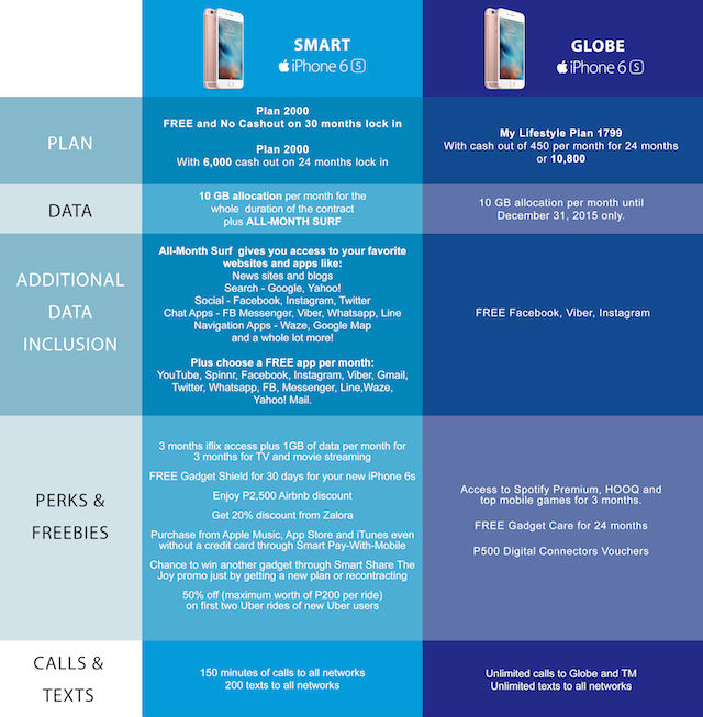 What types of cell phone plans does Globe Telecom offer?
