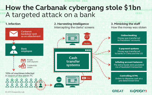 CARBANAK CYBERGANG. An infographic explaining how the Carbanak cybergang stole money from banks. Image from Kaspersky. 