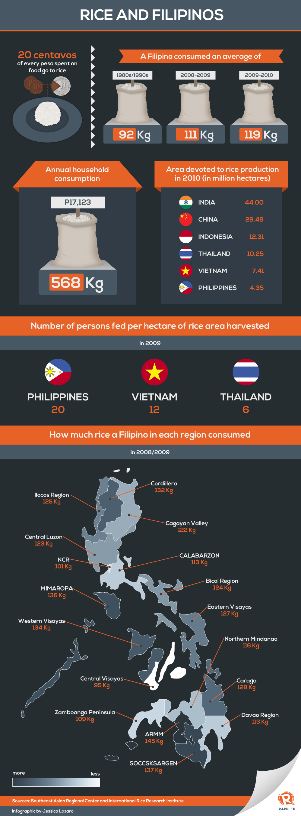 How Much Rice Do Filipinos Consume? (Infographic)