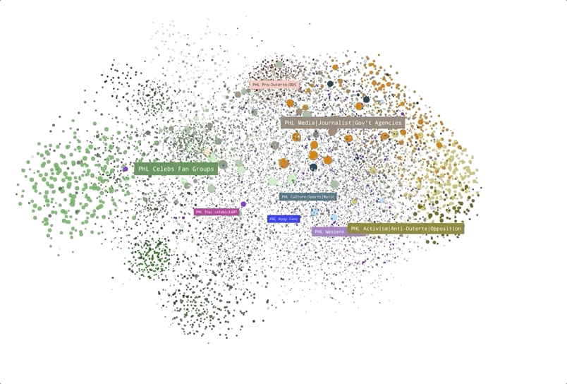 Maps of Twitter accounts which used hashtags related to the shutdown of ABS-CBN on the first week of May 2020. Sampled with 13,710 accounts. Each node represents a Twitter account, colored by cluster and clustered based on similarities in accounts followed (network). Data and visualization by Graphika 