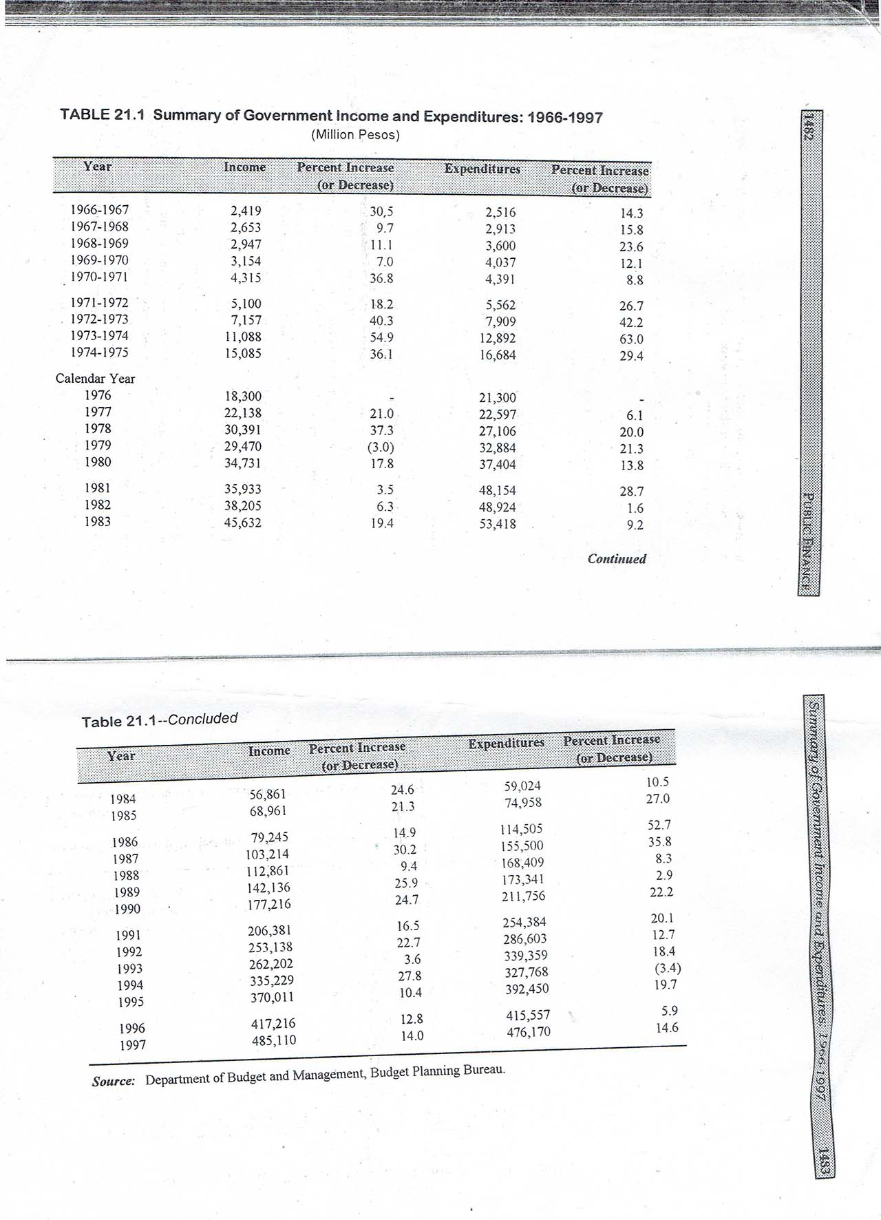 CORRECT NSO DATA. Table of figures from the 1997 Philippine Yearbook with a complete breakdown    