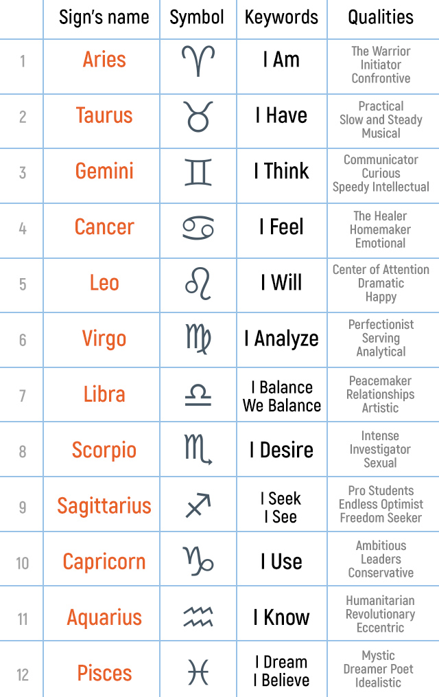 Understanding Astrology Chart