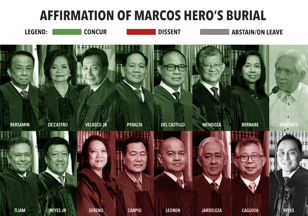 justice of the supreme court vote