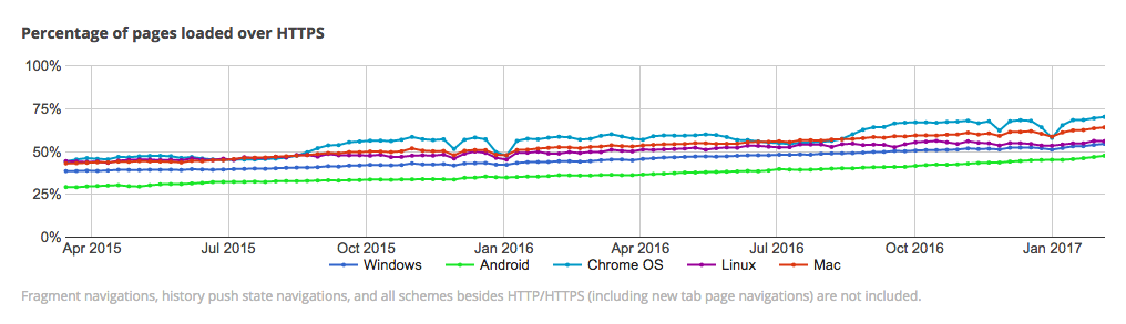 HTTPS GROWTH. Google says they're happy that there's a positive adoption rate for HTTPS. Chart from Google.  
