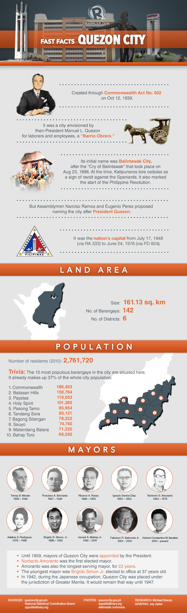 FAST FACTS Quezon City