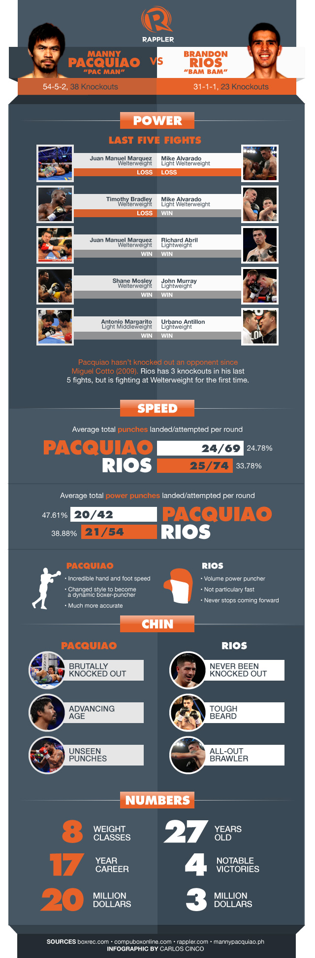 INFOGRAPHIC: Pacquiao vs Rios by the Numbers