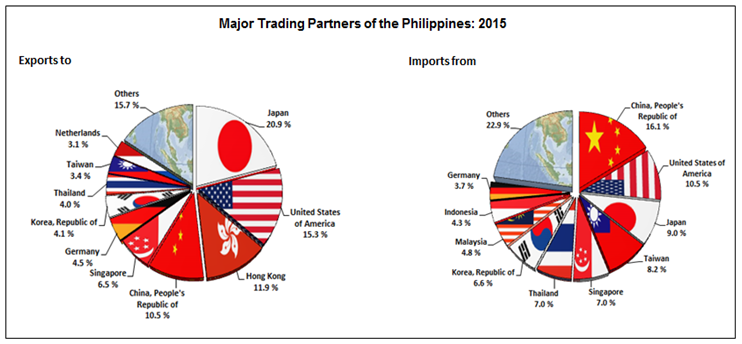 SOURCE: Philippine Statistics Authority. The US was the country's 3rd largest trading partner last year accounting for 12.7% or $16.491 billion total trade in 2015.  Receipts from exports to USA were valued at $9.023 billion while payment for imports totaled to $7.468 billion, reflecting a trade surplus of $1.554 billion.  