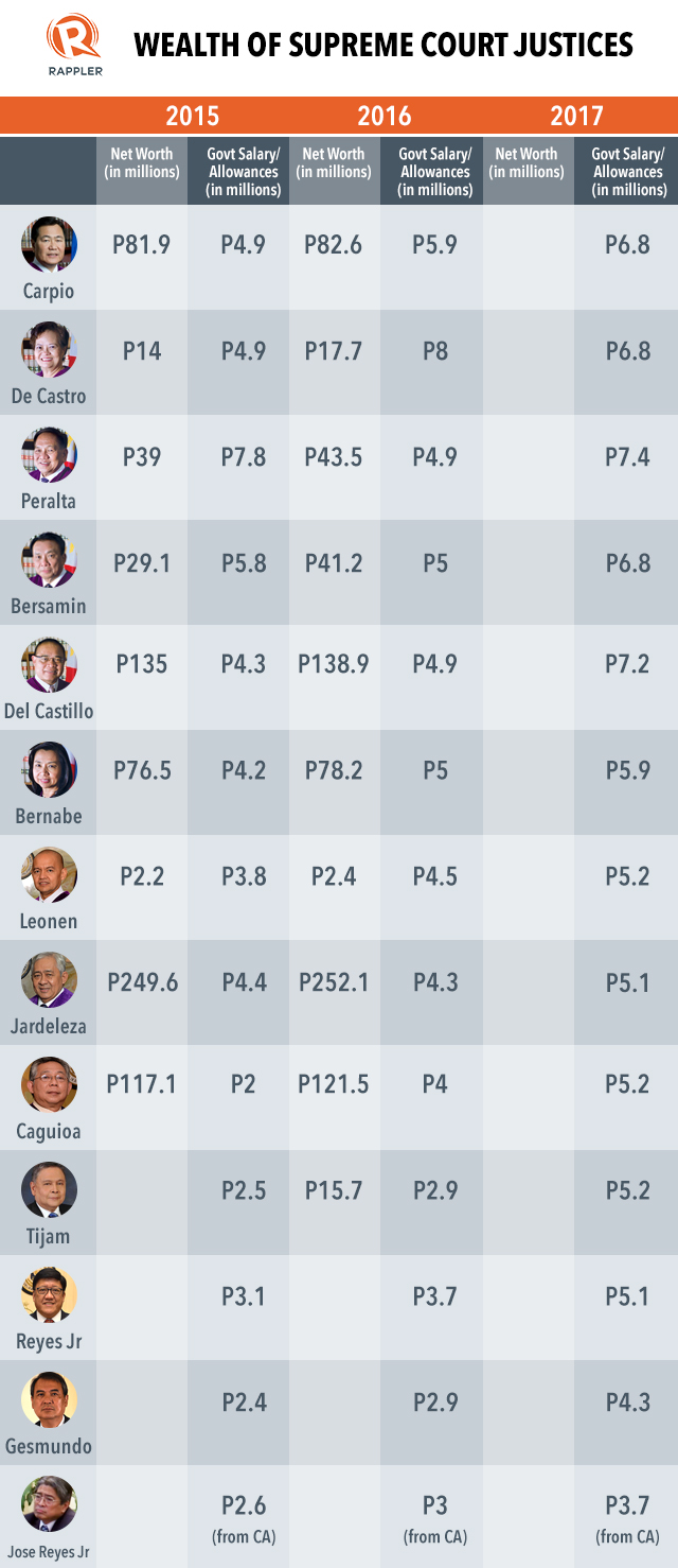what is the salary for supreme court justices