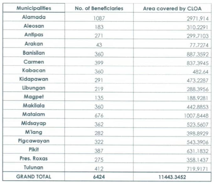 SUMMARY OF THE LAND DISTRIBUTION. The table shows the breakdown of the number of municipalities, beneficiaries, and area in hectares covered by the land distribution 