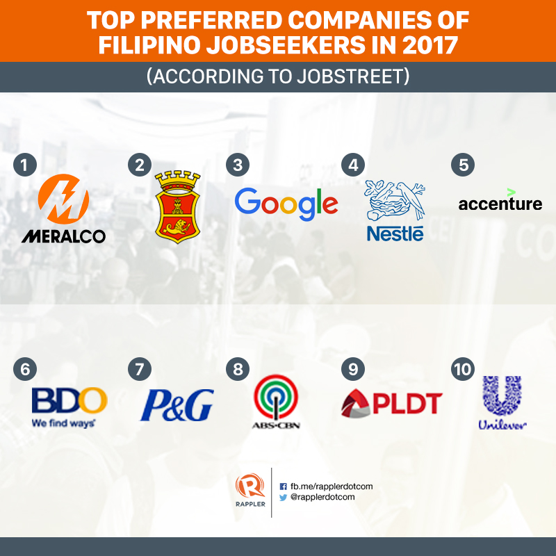 Top 10 companies 'Filipinos want to work for' in 2017