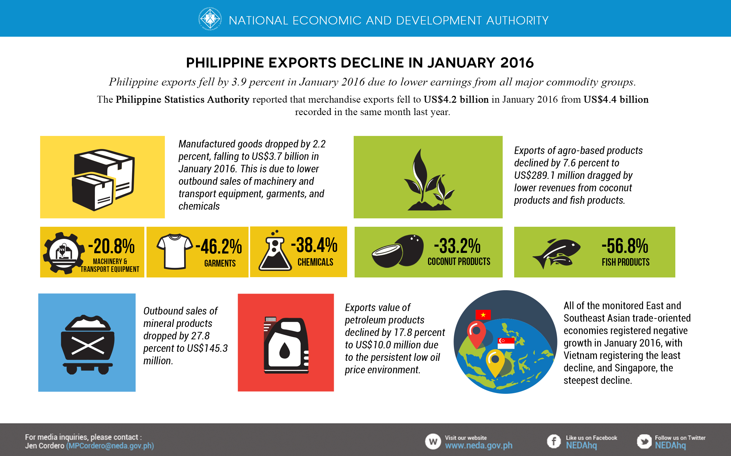 PH exports fall by 3.9 in January 2016