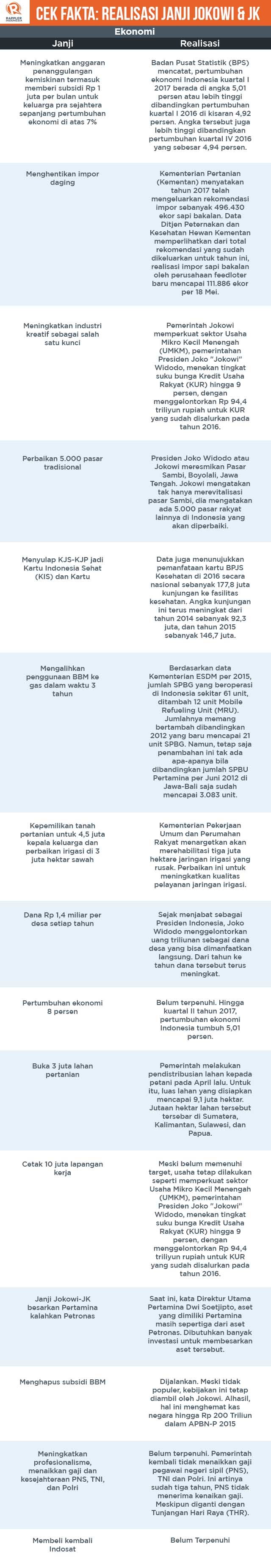 INFOGRAFIS: Cek Fakta realisasi janji Jokowi & JK