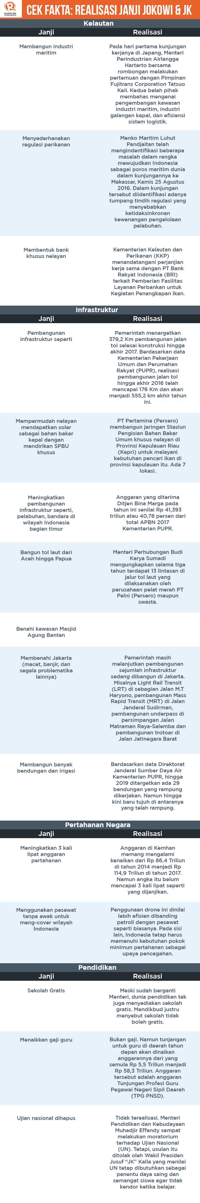 INFOGRAFIS: Cek Fakta realisasi janji Jokowi & JK