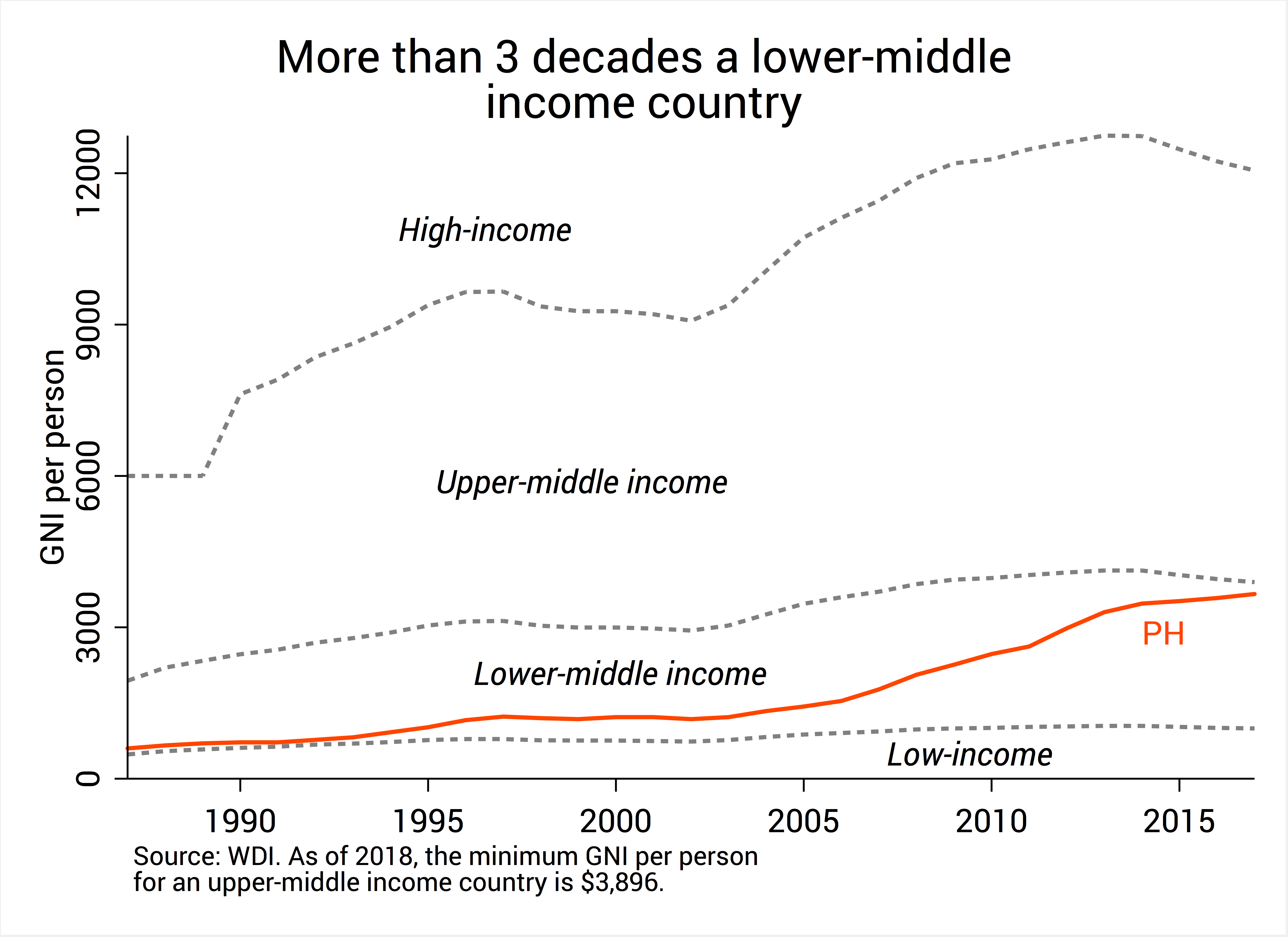 [ANALYSIS] Uppermiddle Philippines by 2019 How true?