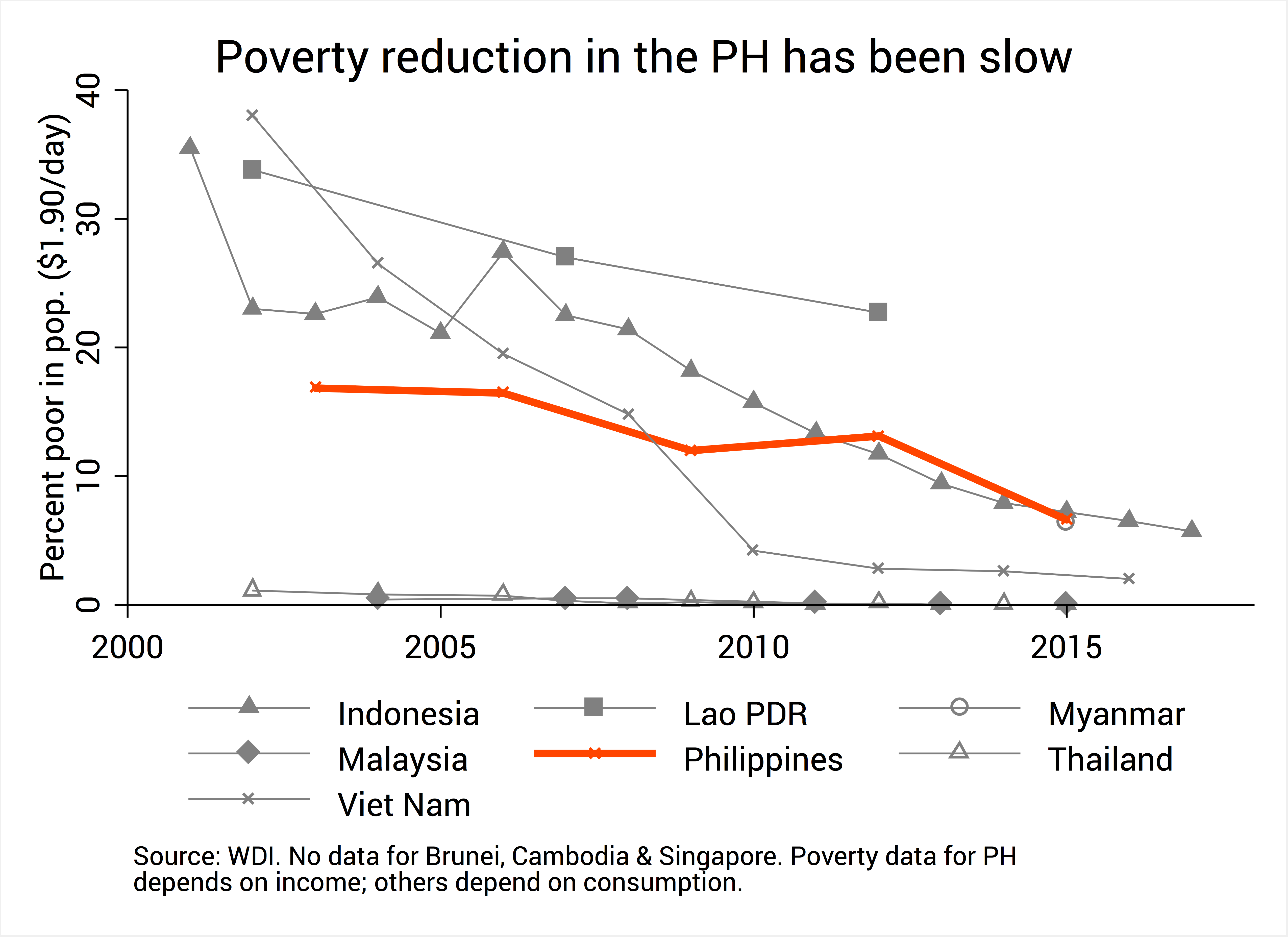 [ANALYSIS] Upper-middle Income Philippines By 2019: How True?