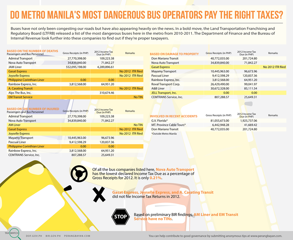 Most Dangerous Buses Didn't Pay Taxes