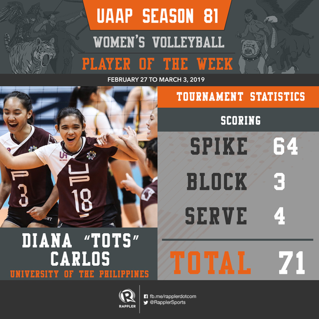 UP's Tots Carlos shines as UAAP Player of the Week