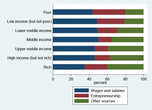 class by income