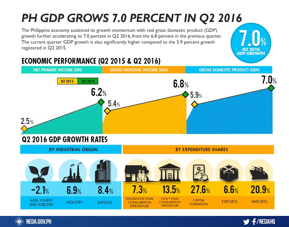 philippines-gdp-grows-7-in-q2-2016