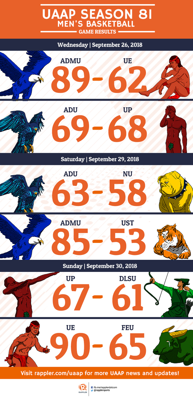 UAAP Season 81: Schedule, Team Standings And Updates