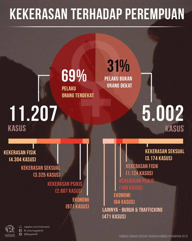 INFOGRAFIS: Indonesia Darurat Kekerasan Terhadap Perempuan