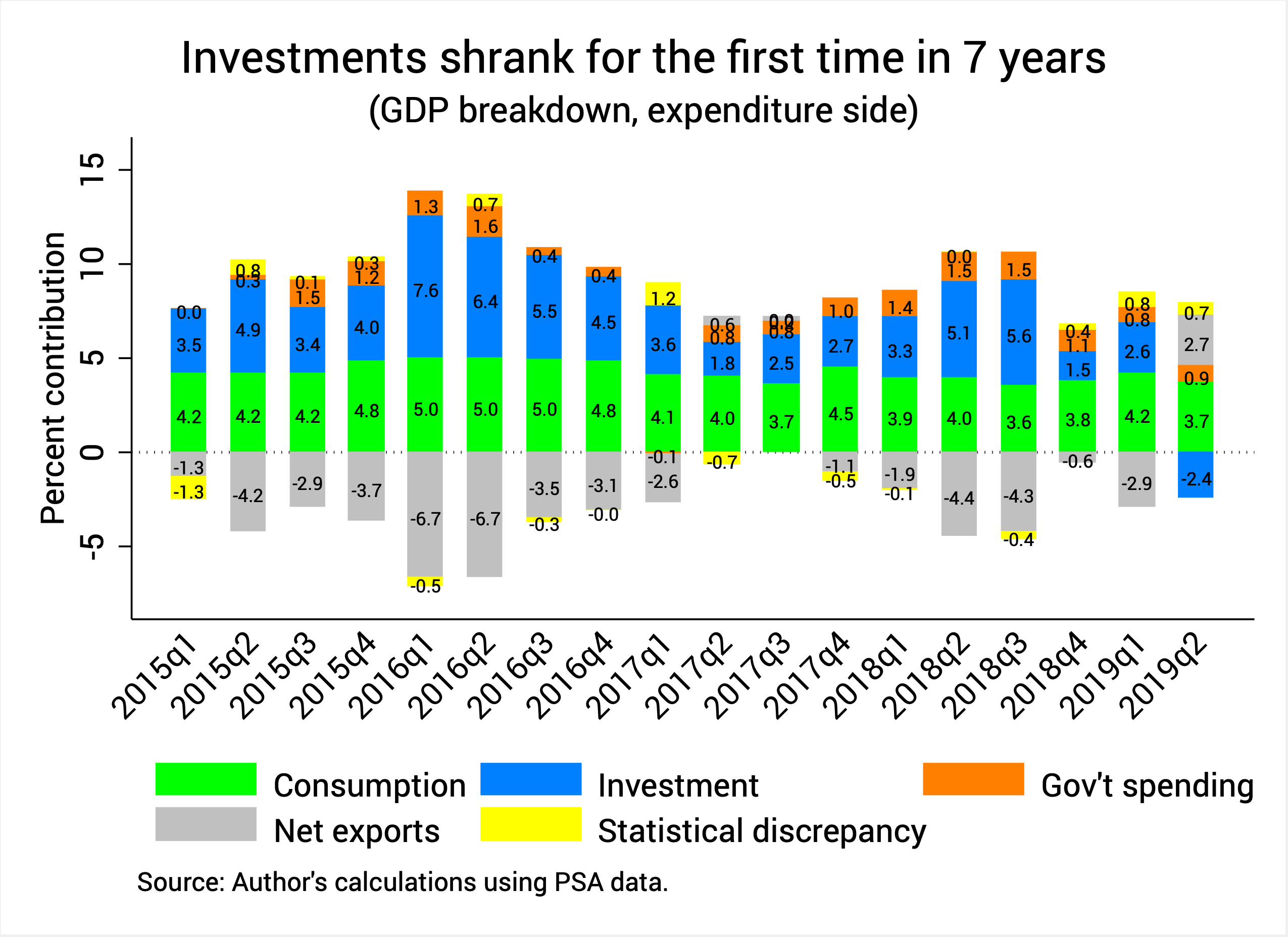 [ANALYSIS] Dismal growth Why is the PH economy losing its momentum?
