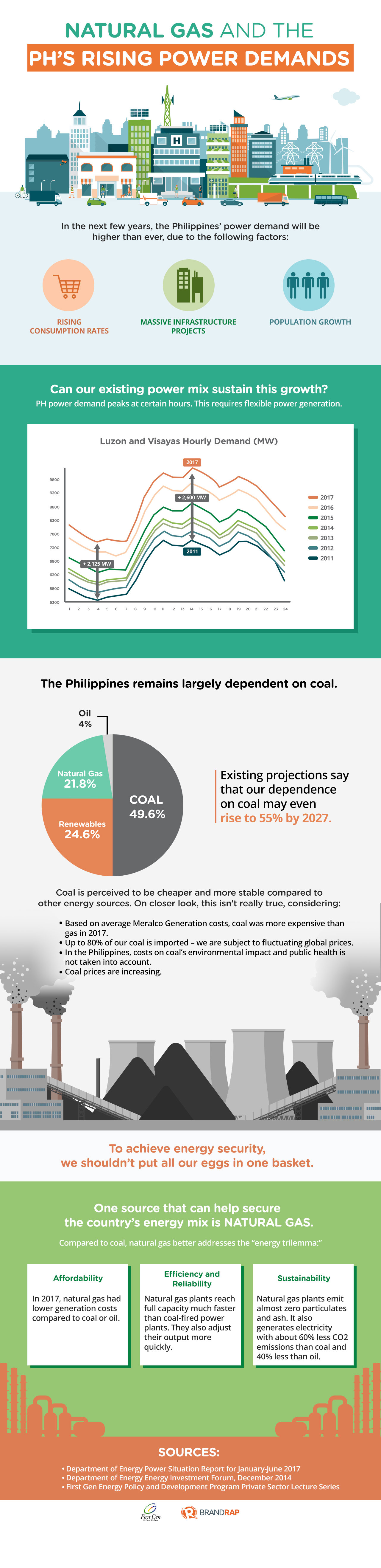 INFOGRAPHIC: Natural Gas And The Philippines' Rising Power Demands