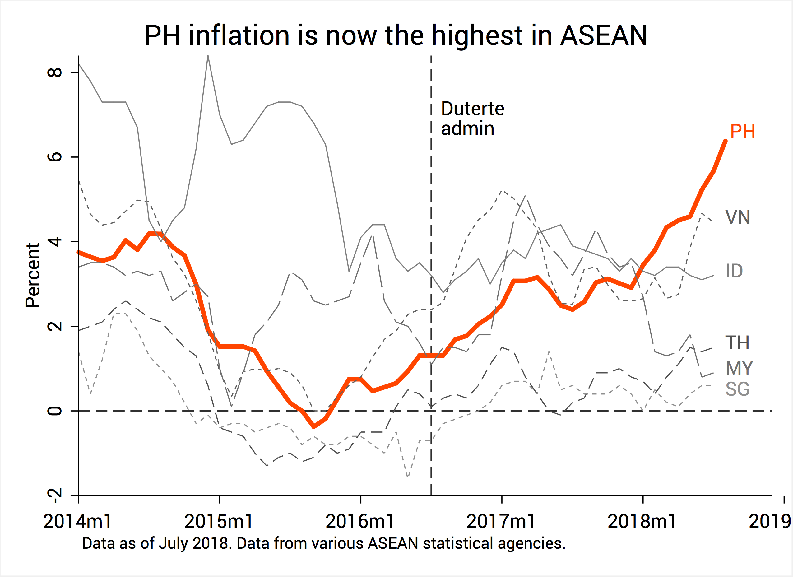 [ANALYSIS] Why is Philippine inflation now the highest in ASEAN?