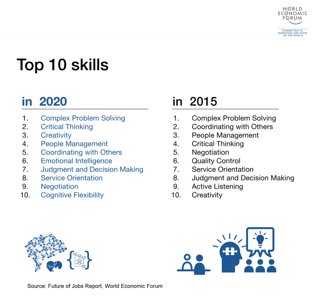 10 ‘skills’ yang dibutuhkan pekerja pada 2020 Apakah kamu memilikinya?