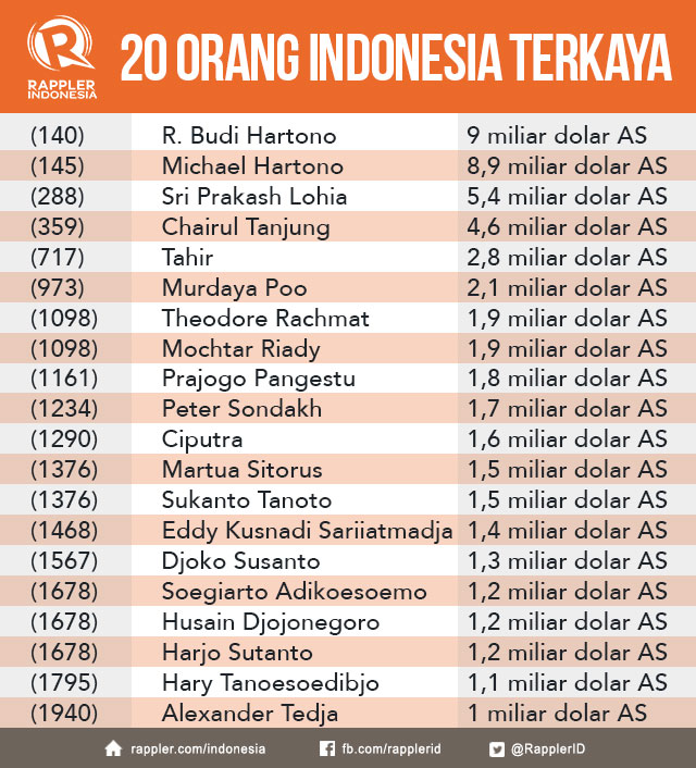 Daftar Orang Terkaya Di Indonesia Dan Usahanya