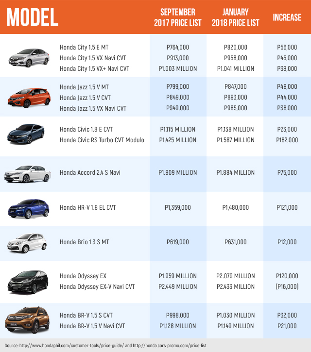 List 91+ Pictures Honda Cars Philippines Price List 2020 Excellent